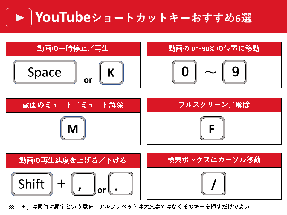 YouTubeショートカットキー6選 一覧表や反応しない場合の対処も