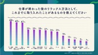 仕事が終わった後のリラックス方法として、これまでに取り入れたことがあるもの（提供画像）