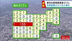 【速報】宮城県で新たに217人感染　うち仙台市155人　前週金曜日から116人減少