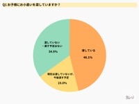 お小遣いを渡していますか