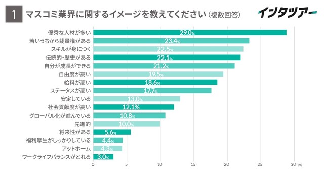 マスコミ業界のプラスのイメージ（提供画像）
