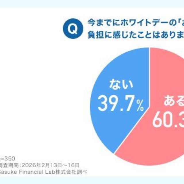 今までにホワイトデーの「お返し文化」を負担に感じたことはありますか（提供画像）