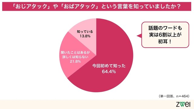 「おじアタック」や「おばアタック」という言葉を知っていましたか？（提供画像）