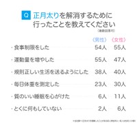 「正月太り」に関するアンケート