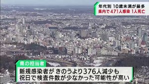 【詳報】宮城県で新たに471人が感染　うち仙台市261人　患者1人死亡