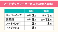 フードデリバリーサービスの主な参入時期（岡山・香川）