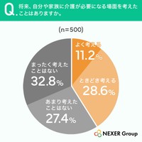 将来、自分や家族に介護が必要になる場面を考えたことはありますか。（提供画像）