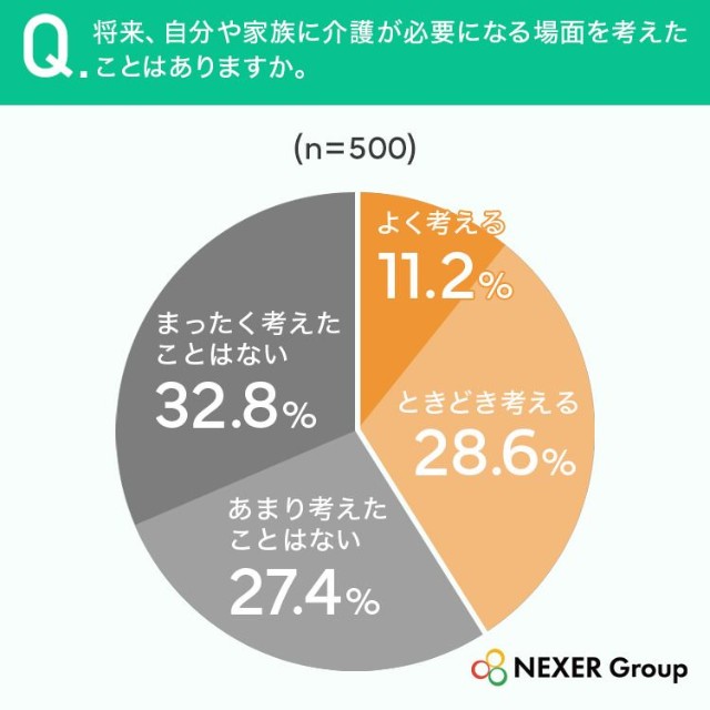 将来、自分や家族に介護が必要になる場面を考えたことはありますか。（提供画像）