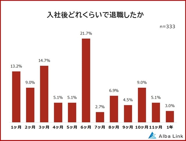 入社後どれぐらいで退職したか（提供画像）