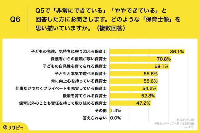 どのような「保育士像」を思い描いていますか（出典：子ねくとラボ https://konnect-labo.jp/）