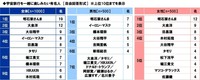 宇宙旅行を一緒に楽しみたい有名人（提供画像）