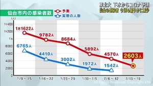 仙台市の感染者数は緩やかな減少が続くと予測　東北大学の下水ウイルス調査