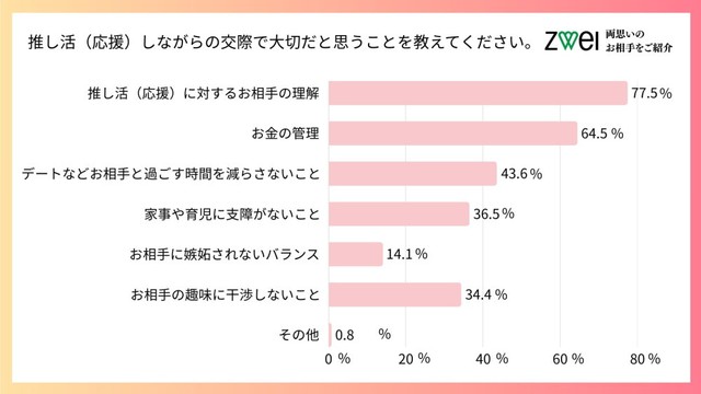 推し活（応援）しながらの交際で大切だと思うことを教えてください（出典：ツヴァイ結婚相談所）