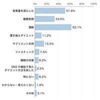 過去に取り組んだダイエット