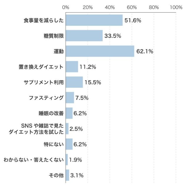 過去に取り組んだダイエット