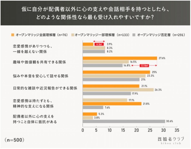 仮に自分が配偶者以外に心の支えや会話相手を持つとしたら、どのような関係性なら最も受け入れやすいですか？（提供画像）