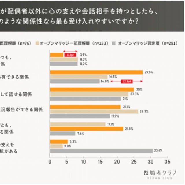 仮に自分が配偶者以外に心の支えや会話相手を持つとしたら、どのような関係性なら最も受け入れやすいですか？（提供画像）