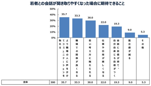 【ベテラン社員】若者との会話が聞き取りやすくなった場合に期待すること（提供画像）