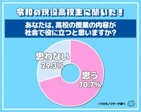令和の現役高校生に聞いた！あなたは、高校の授業の内容が社会で役に立つと思いますか？（提供画像）