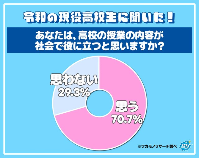 令和の現役高校生に聞いた！あなたは、高校の授業の内容が社会で役に立つと思いますか？（提供画像）