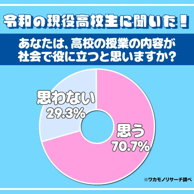 令和の現役高校生に聞いた！あなたは、高校の授業の内容が社会で役に立つと思いますか？（提供画像）