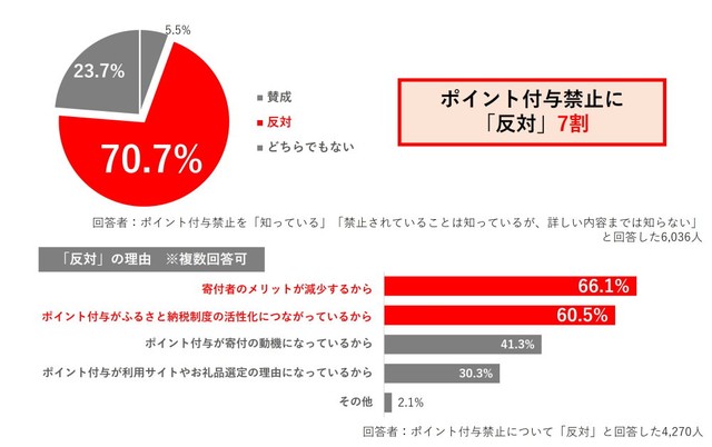 ポイント付与禁止に対する考え（提供画像）