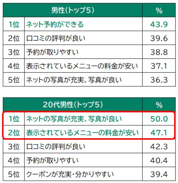 【男性】美容室に対して「いいなと思ったこと、満足したこと」（提供画像）