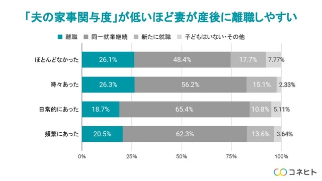 夫の家事・育児関与度が低いほど妻が産後に離職しやすい（提供画像）