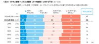 イヤホン／ヘッドホン難聴への不安度（提供画像）