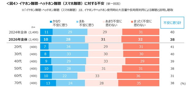 イヤホン／ヘッドホン難聴への不安度（提供画像）