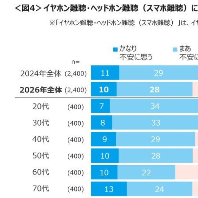 イヤホン／ヘッドホン難聴への不安度（提供画像）