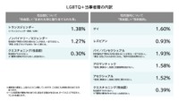 LGBTQ＋当事者層の内訳（提供画像）