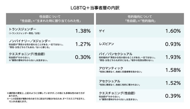LGBTQ＋当事者層の内訳（提供画像）