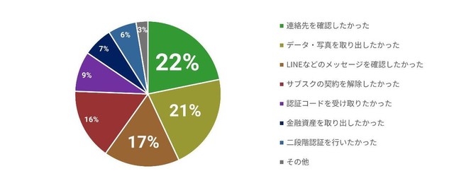 ロック解除を試みた理由（提供画像）