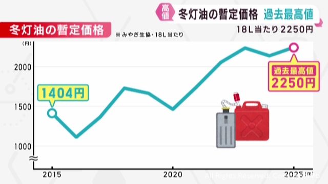 灯油の暫定価格　１８リットル２２５０円と過去最高値　みやぎ生協