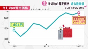 灯油の暫定価格　１８リットル２２５０円と過去最高値　みやぎ生協