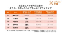 東京以外で都内在住者の問い合わせが多いエリア