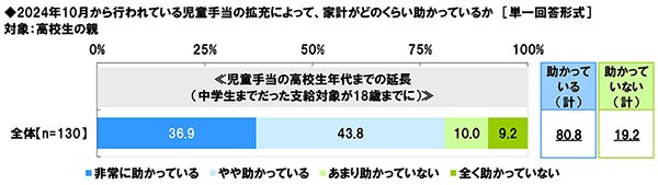 高校生までの児童手当の延長と家計への影響（提供画像）