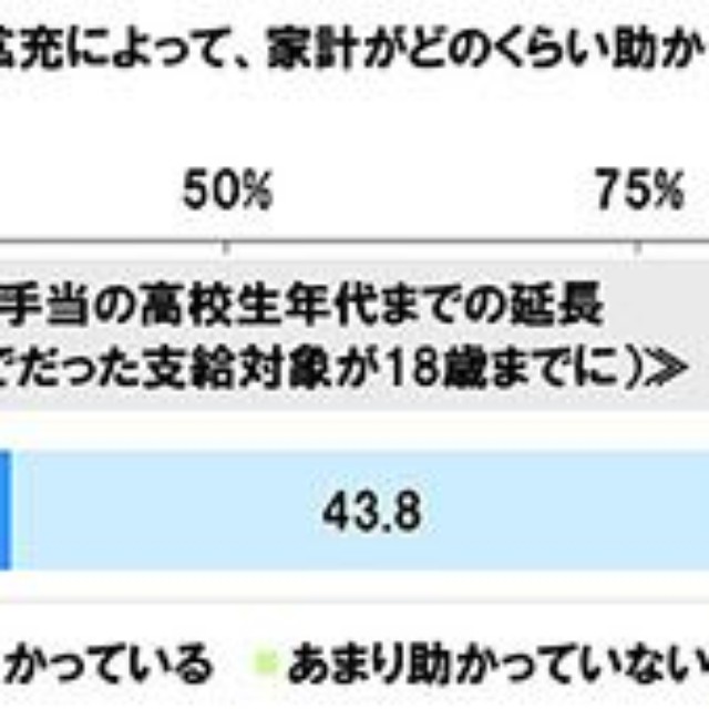 高校生までの児童手当の延長と家計への影響（提供画像）
