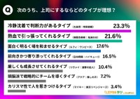上司にするならどのタイプ