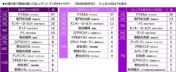 お酒の席で愚痴を聞いてほしいアニメ・マンガのキャラクター（自由回答式）（提供画像）