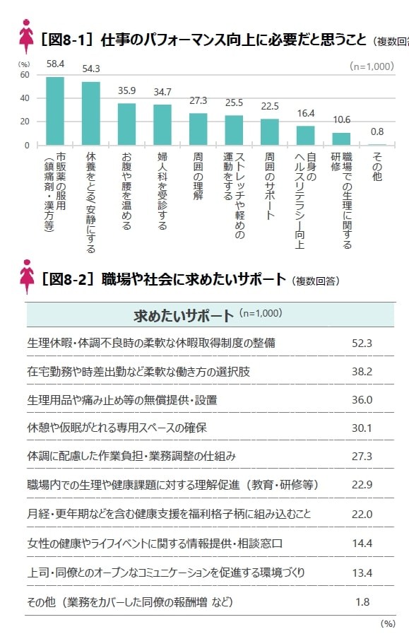 月経時の仕事のパフォーマンスを高めるために必要だと思うこと（提供画像）10