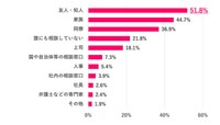 ブラックな状況を誰に相談した？