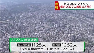 【詳報】宮城県で2377人感染　うち仙台市1125人　患者4人死亡