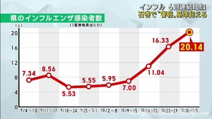 インフルエンザは増加　プール熱・新型コロナは減少　宮城県