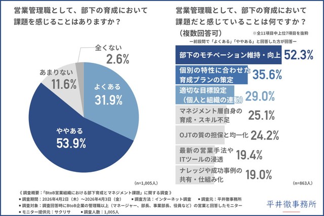 営業管理職として、部下の育成において課題を感じることはあるか／部下の育成においての課題（提供画像）