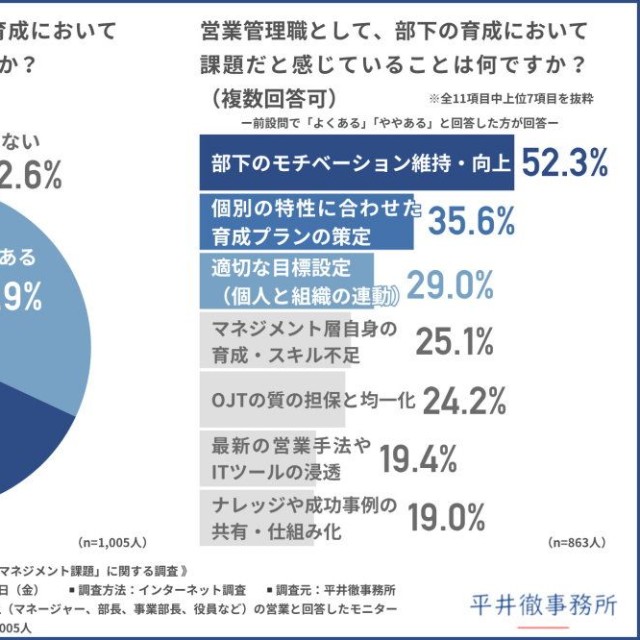 営業管理職として、部下の育成において課題を感じることはあるか／部下の育成においての課題（提供画像）
