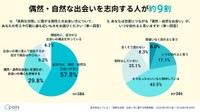 「真剣な交際」に繋がる異性との出会い方について考えや行動（提供画像）