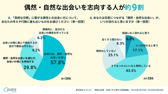 「真剣な交際」に繋がる異性との出会い方について考えや行動（提供画像）