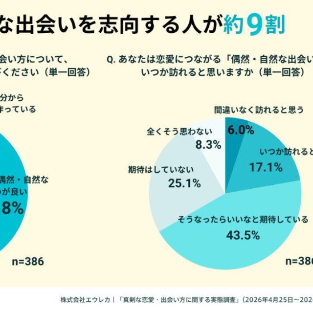 「真剣な交際」に繋がる異性との出会い方について考えや行動（提供画像）